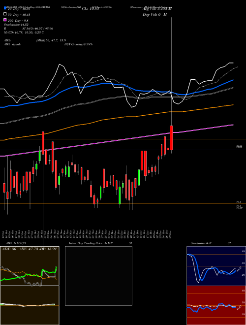 Miraeamc - Metal METAL Support Resistance charts Miraeamc - Metal METAL NSE