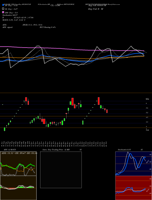 METALYST FORGINGS INR10 METALFORGE Support Resistance charts METALYST FORGINGS INR10 METALFORGE NSE