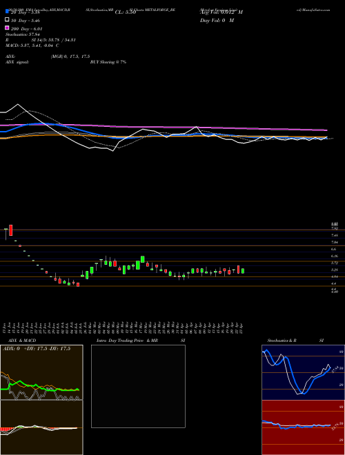 Metalyst Forgings Limited METALFORGE_BE Support Resistance charts Metalyst Forgings Limited METALFORGE_BE NSE