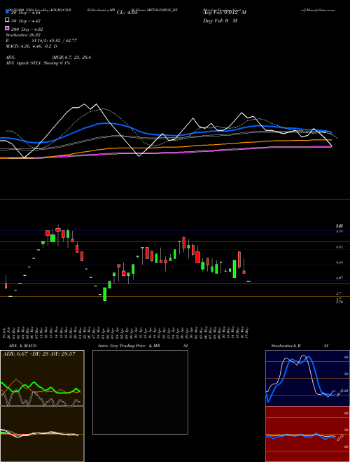 Metalyst Forgings Limited METALFORGE_BZ Support Resistance charts Metalyst Forgings Limited METALFORGE_BZ NSE
