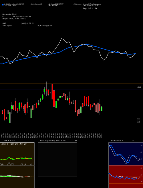 Chart Icicipramc Metalietf (METALIETF)  Technical (Analysis) Reports Icicipramc Metalietf [