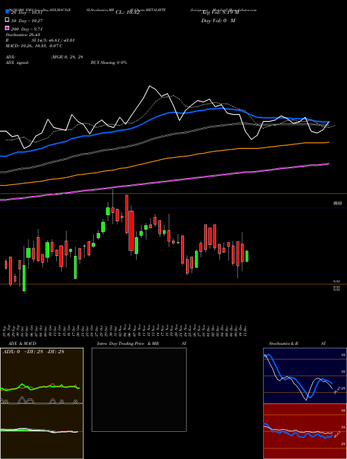 Icicipramc - Metalietf METALIETF Support Resistance charts Icicipramc - Metalietf METALIETF NSE