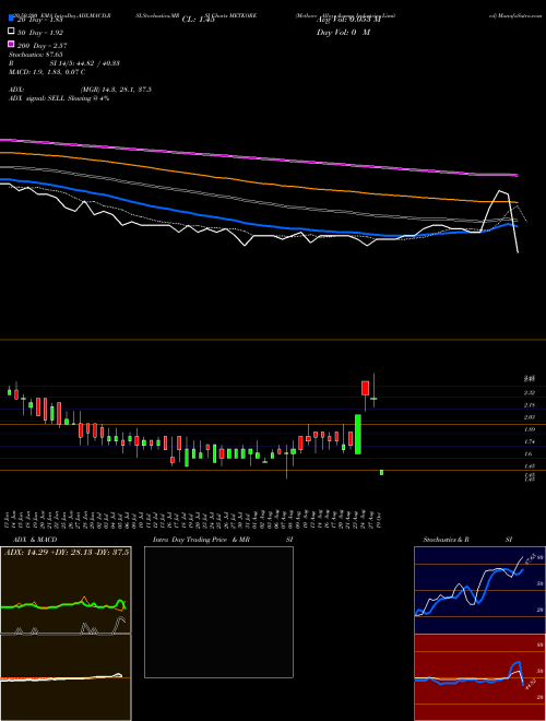 Metkore Alloys & Industries Limited METKORE Support Resistance charts Metkore Alloys & Industries Limited METKORE NSE