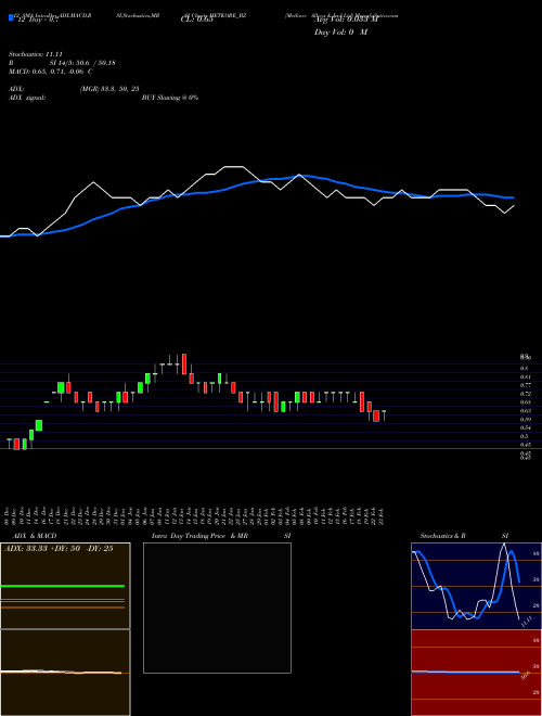 Chart Metkore Alloys (METKORE_BZ)  Technical (Analysis) Reports Metkore Alloys [