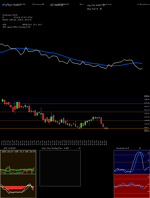 Chart Metro Brands (METROBRAND)  Technical (Analysis) Reports Metro Brands [