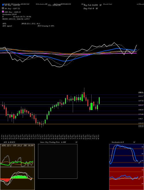 Metro Brands Limited METROBRAND Support Resistance charts Metro Brands Limited METROBRAND NSE