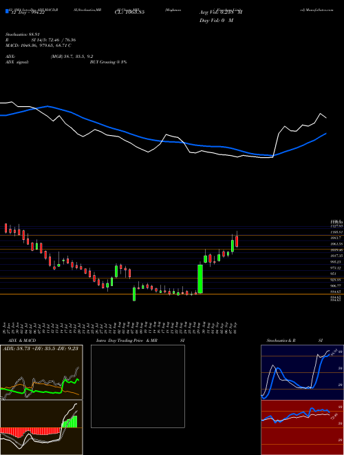 Chart Meghmani Finechem (MFL)  Technical (Analysis) Reports Meghmani Finechem [