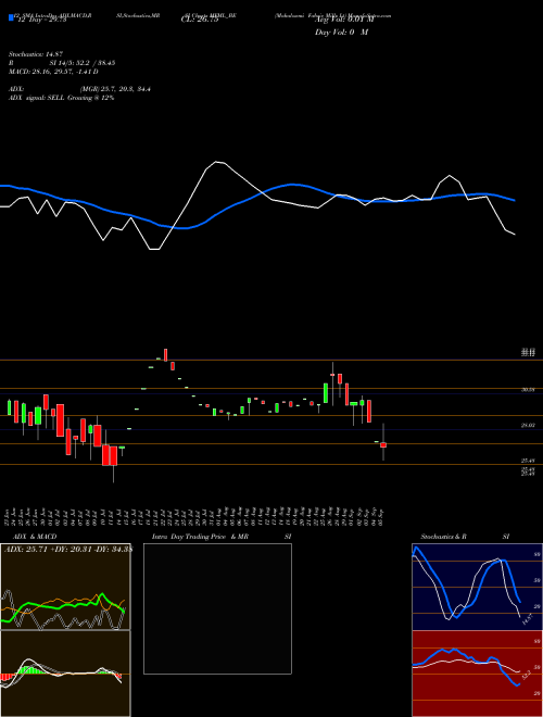 Chart Mahalaxmi Fabric (MFML_BE)  Technical (Analysis) Reports Mahalaxmi Fabric [