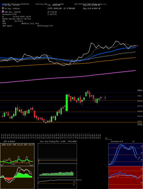 MAX FINANCIAL SERV LTD MFSL Support Resistance charts MAX FINANCIAL SERV LTD MFSL NSE