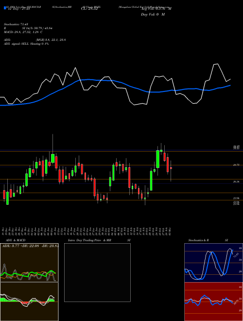 Chart Mangalam Global (MGEL)  Technical (Analysis) Reports Mangalam Global [