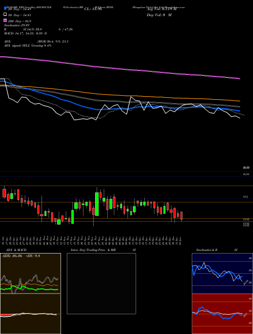 Mangalam Global Ent Ltd MGEL Support Resistance charts Mangalam Global Ent Ltd MGEL NSE