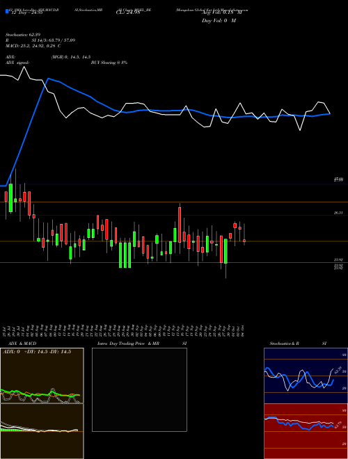 Chart Mangalam Global (MGEL_BE)  Technical (Analysis) Reports Mangalam Global [