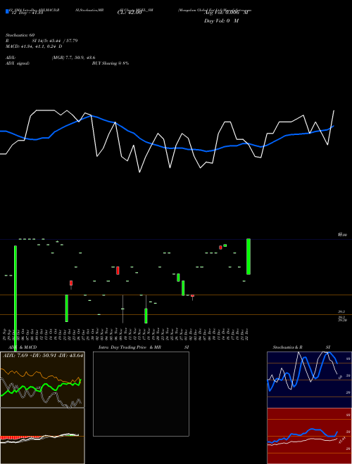 Chart Mangalam Global (MGEL_SM)  Technical (Analysis) Reports Mangalam Global [