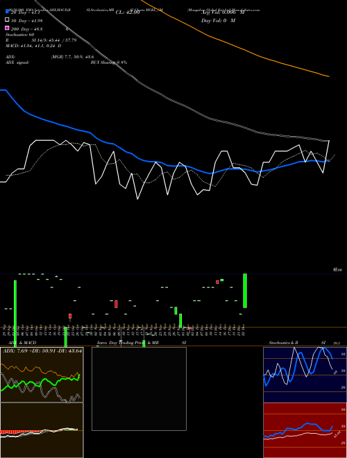 Mangalam Global Ent Ltd MGEL_SM Support Resistance charts Mangalam Global Ent Ltd MGEL_SM NSE