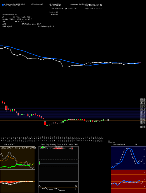 Chart Mahanagar Gas (MGL)  Technical (Analysis) Reports Mahanagar Gas [