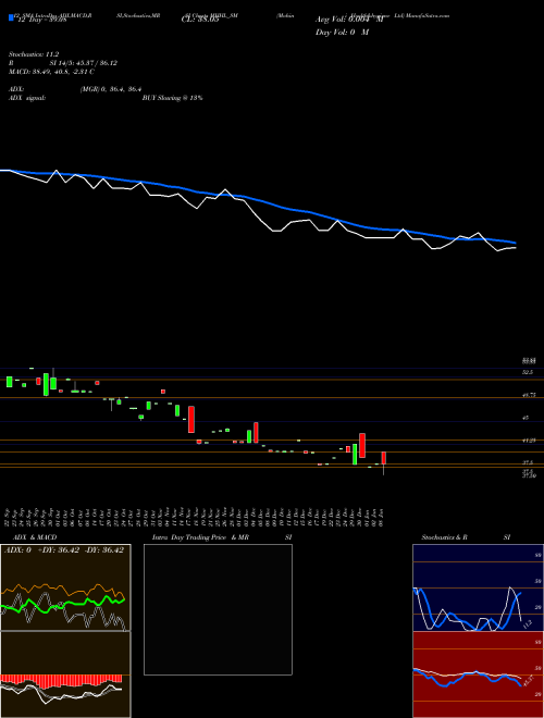 Chart Mohini Health (MHHL_SM)  Technical (Analysis) Reports Mohini Health [