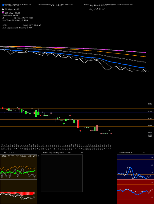 Mohini Health&hygiene Ltd MHHL_SM Support Resistance charts Mohini Health&hygiene Ltd MHHL_SM NSE