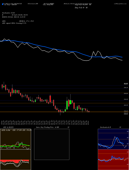 Chart Mahindra Holidays (MHRIL)  Technical (Analysis) Reports Mahindra Holidays [