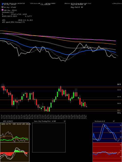 Mahindra Holidays & Resorts India Limited MHRIL Support Resistance charts Mahindra Holidays & Resorts India Limited MHRIL NSE