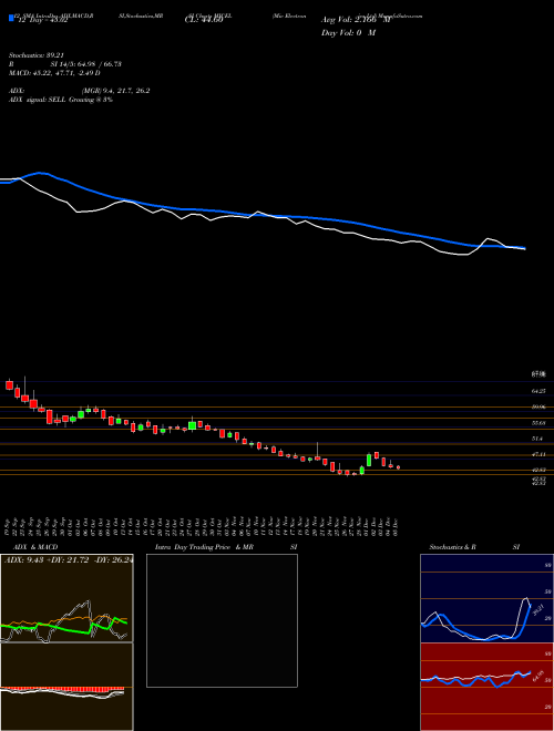 Chart Mic Electronics (MICEL)  Technical (Analysis) Reports Mic Electronics [