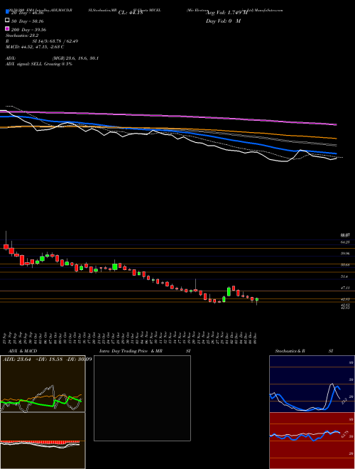 Mic Electronics Ltd MICEL Support Resistance charts Mic Electronics Ltd MICEL NSE
