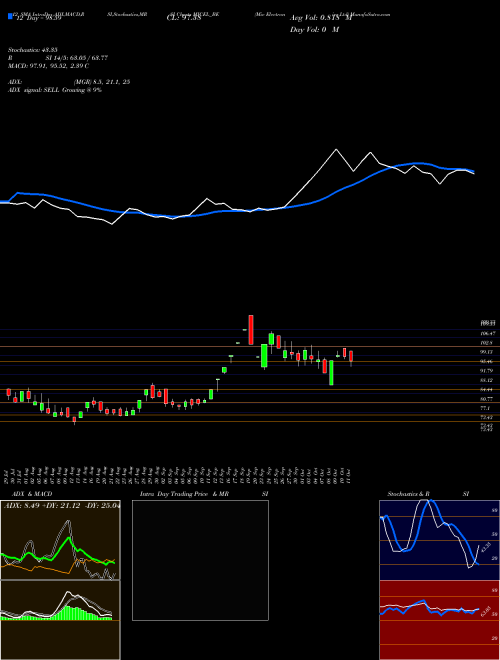 Chart Mic Electronics (MICEL_BE)  Technical (Analysis) Reports Mic Electronics [