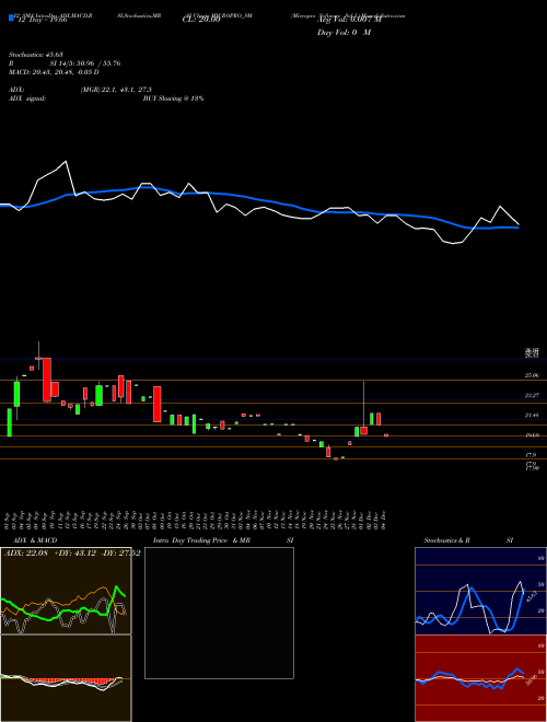 Chart Micropro Software (MICROPRO_SM)  Technical (Analysis) Reports Micropro Software [