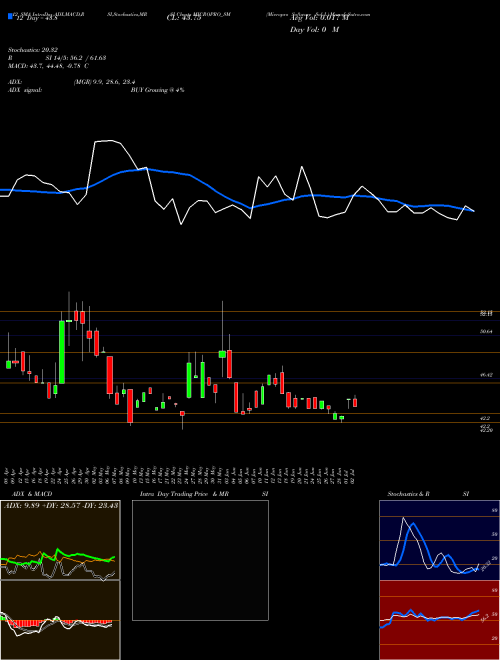 Chart Micropro Software (MICROPRO_SM)  Technical (Analysis) Reports Micropro Software [