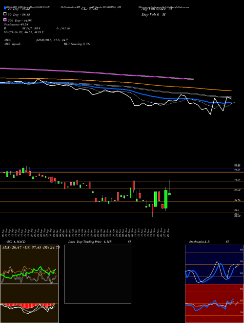 Micropro Software Sol L MICROPRO_SM Support Resistance charts Micropro Software Sol L MICROPRO_SM NSE