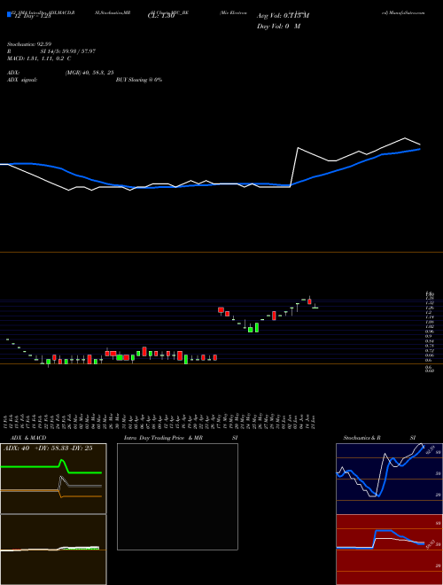 Chart Mic Electronics (MIC_BE)  Technical (Analysis) Reports Mic Electronics [