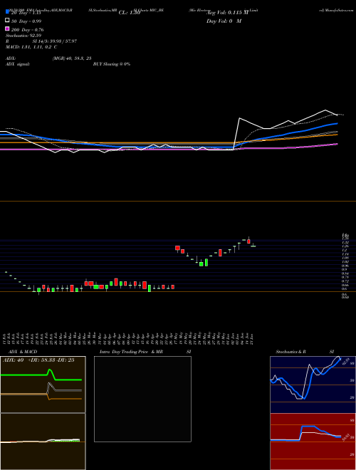Mic Electronics Limited MIC_BE Support Resistance charts Mic Electronics Limited MIC_BE NSE