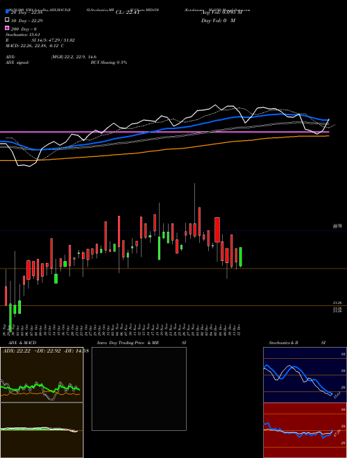 Kotakmamc - Mid150 MID150 Support Resistance charts Kotakmamc - Mid150 MID150 NSE