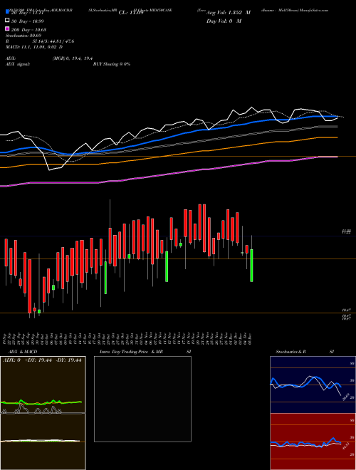 Zerodhaamc - Mid150case MID150CASE Support Resistance charts Zerodhaamc - Mid150case MID150CASE NSE