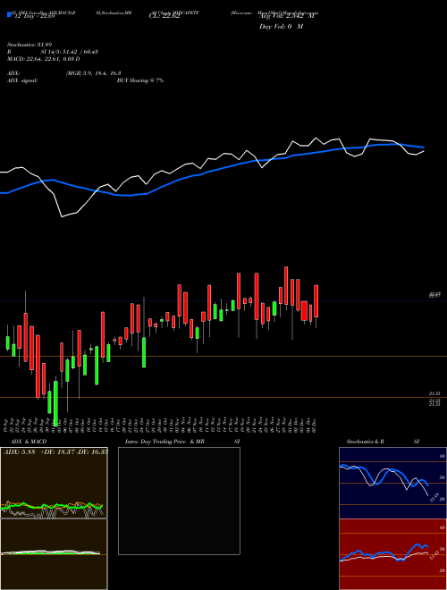 Chart Miraeamc Mam150etf (MIDCAPETF)  Technical (Analysis) Reports Miraeamc Mam150etf [