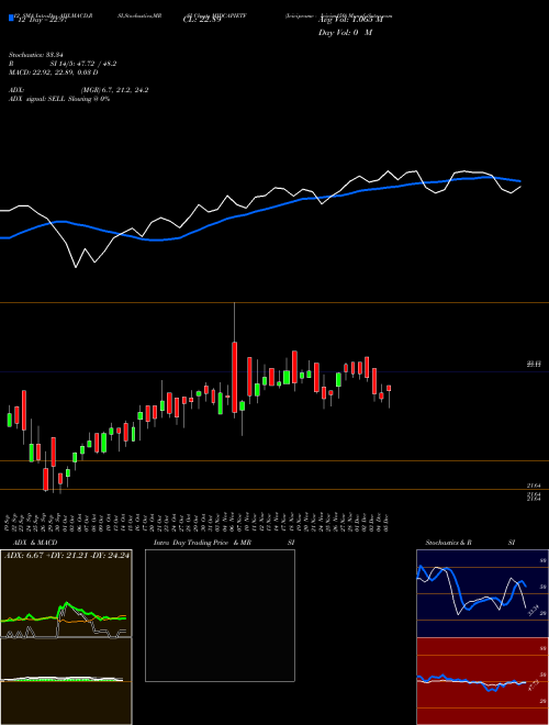 Chart Icicipramc Icicim150 (MIDCAPIETF)  Technical (Analysis) Reports Icicipramc Icicim150 [