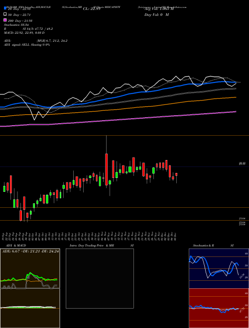 Icicipramc - Icicim150 MIDCAPIETF Support Resistance charts Icicipramc - Icicim150 MIDCAPIETF NSE