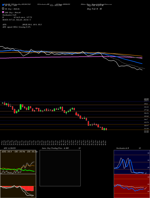 Mishra Dhatu Nigam Ltd MIDHANI Support Resistance charts Mishra Dhatu Nigam Ltd MIDHANI NSE