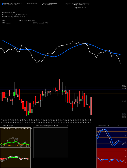 Chart Dspamc Dspq50etf (MIDQ50ADD)  Technical (Analysis) Reports Dspamc Dspq50etf [