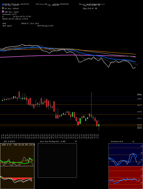 Dspamc - Dspq50etf MIDQ50ADD Support Resistance charts Dspamc - Dspq50etf MIDQ50ADD NSE