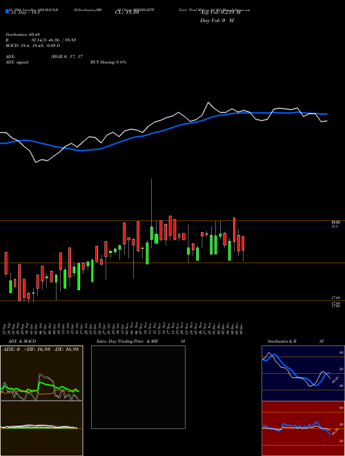 Chart Icici Prud (MIDSELIETF)  Technical (Analysis) Reports Icici Prud [
