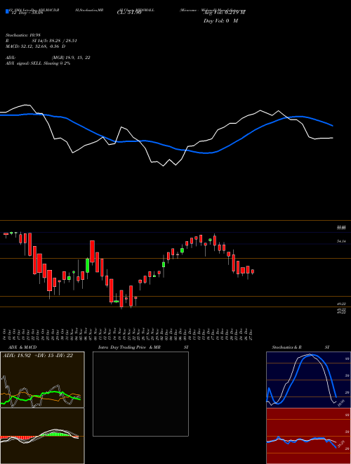 Chart Miraeamc Midsmall (MIDSMALL)  Technical (Analysis) Reports Miraeamc Midsmall [