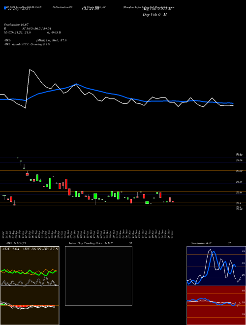 Chart Manglam Infra (MIEL_ST)  Technical (Analysis) Reports Manglam Infra [
