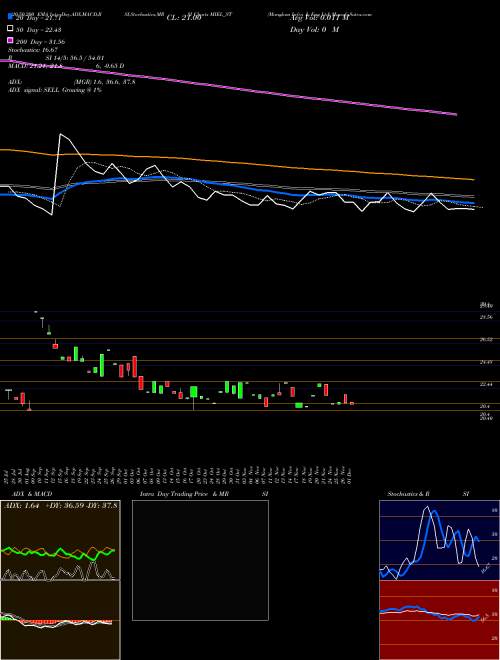 Manglam Infra & Eng Ltd MIEL_ST Support Resistance charts Manglam Infra & Eng Ltd MIEL_ST NSE