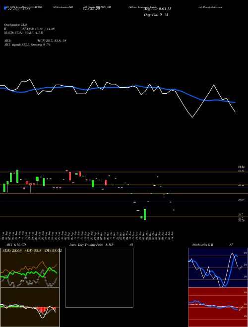 Chart Milton Industries (MILTON_SM)  Technical (Analysis) Reports Milton Industries [