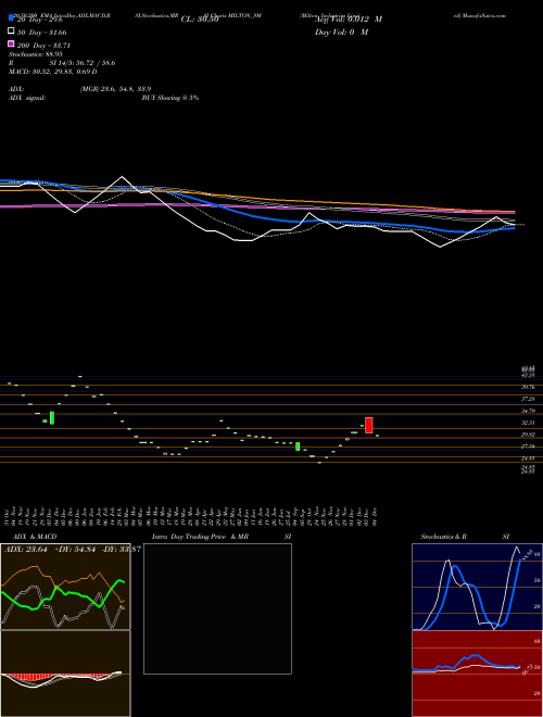 Milton Industries Limited MILTON_SM Support Resistance charts Milton Industries Limited MILTON_SM NSE