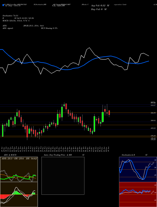 Chart Minda Corporation (MINDACORP)  Technical (Analysis) Reports Minda Corporation [