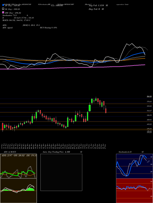 Minda Corporation Limited MINDACORP Support Resistance charts Minda Corporation Limited MINDACORP NSE