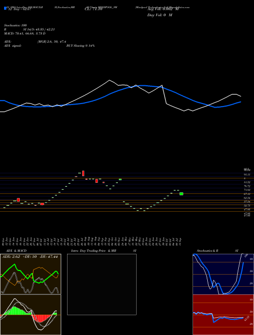 Chart Mindpool Technologies (MINDPOOL_SM)  Technical (Analysis) Reports Mindpool Technologies [