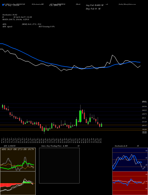 Chart Mindteck India (MINDTECK)  Technical (Analysis) Reports Mindteck India [