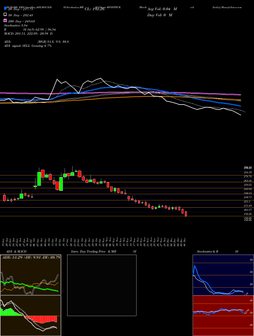 Mindteck (India) MINDTECK Support Resistance charts Mindteck (India) MINDTECK NSE